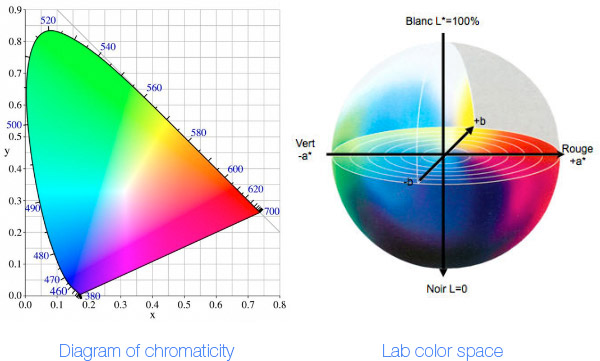 Color darkroom. Cie Lab цветовая модель. Цветовое пространство Lab. Цветовое пространство круг. Цветовые координаты Lab.